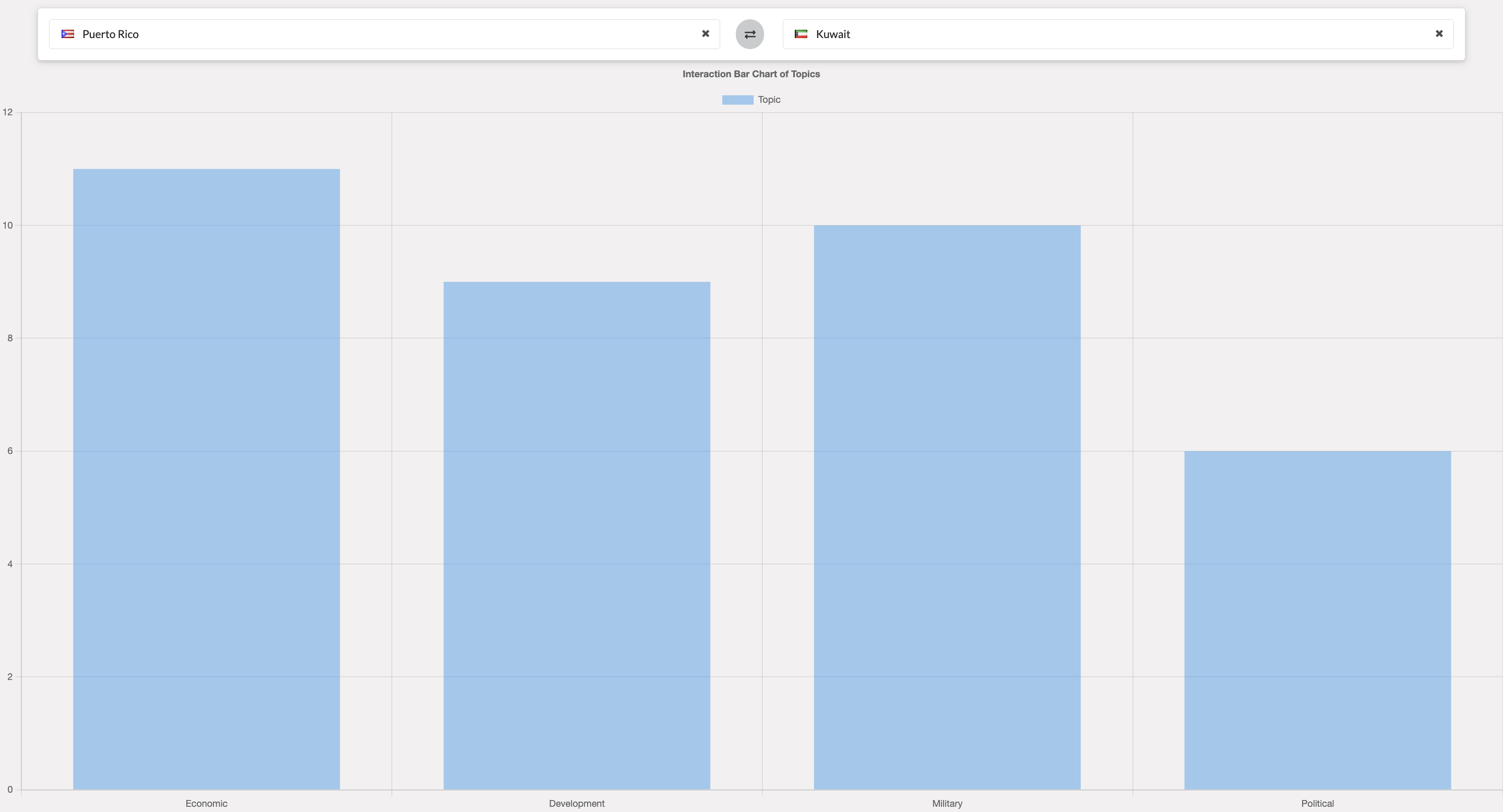 Interaction Bar Chart Page